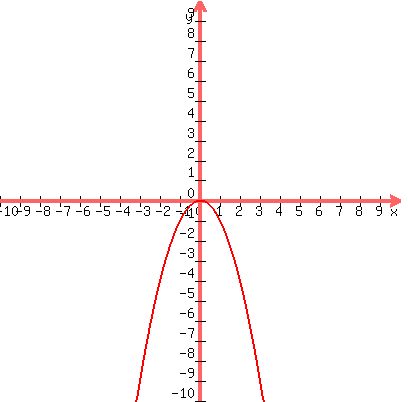 graph%28400%2C400%2C-10%2C10%2C-10%2C10%2C-x%5E2%29