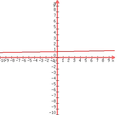 graph%28400%2C400%2C-10%2C10%2C-10%2C10%2C1.05%5E%280.35x%29%29