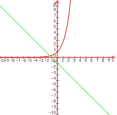 graph%28400%2C400%2C-10%2C10%2C-10%2C10%2C2.71828%5Ex%2C-%28x%2B1%29%29