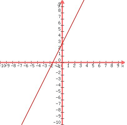 graph%28400%2C400%2C-10%2C10%2C-10%2C10%2C2x%2B3%29