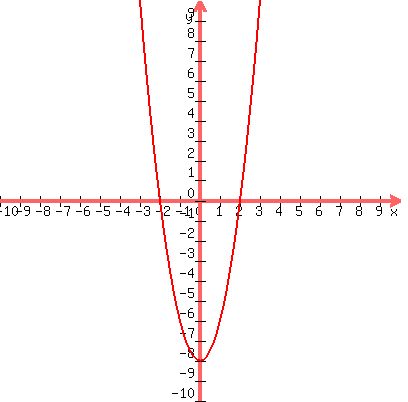graph%28400%2C400%2C-10%2C10%2C-10%2C10%2C2x%5E2-8%29