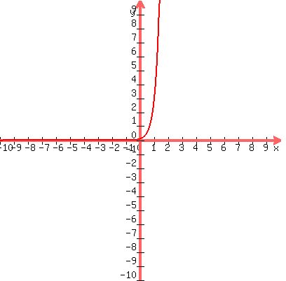 graph%28400%2C400%2C-10%2C10%2C-10%2C10%2C3%5E%283x-2%29%29