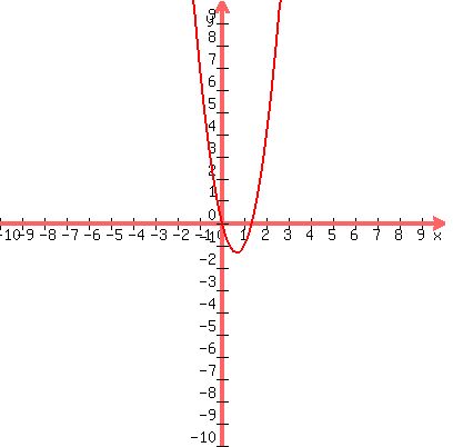 graph%28400%2C400%2C-10%2C10%2C-10%2C10%2C3x%5E2-4x%29