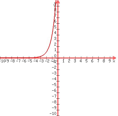 graph%28400%2C400%2C-10%2C10%2C-10%2C10%2C4%5E%28x%2B2%29%29