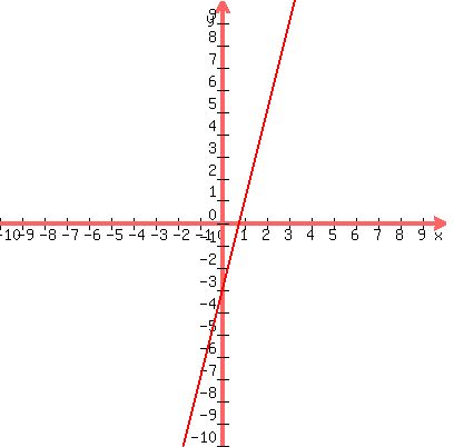 graph%28400%2C400%2C-10%2C10%2C-10%2C10%2C4x-3%29