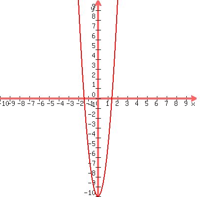 \"graph%28400%2C400%2C-10%2C10%2C-10%2C10%2C5x%5E2-10%29\"