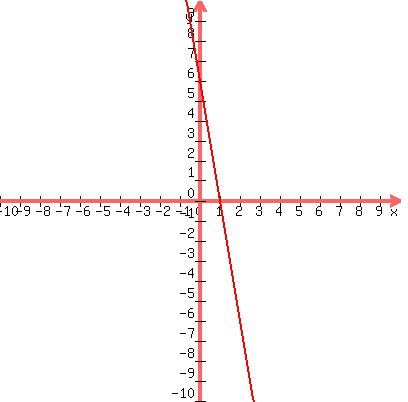 graph%28400%2C400%2C-10%2C10%2C-10%2C10%2C6-6%2Ax%29