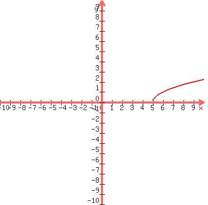 graph%28400%2C400%2C-10%2C10%2C-10%2C10%2Csqrt%28x-5%29%29