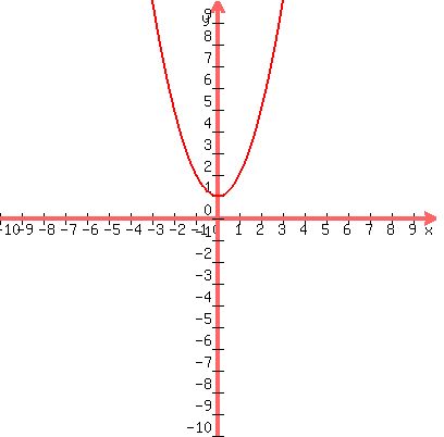 graph%28400%2C400%2C-10%2C10%2C-10%2C10%2Cx%5E2%2B1%29