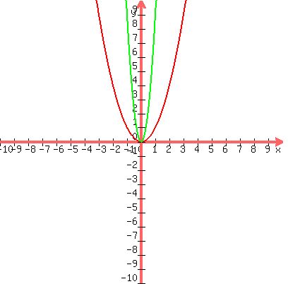 \"graph%28400%2C400%2C-10%2C10%2C-10%2C10%2Cx%5E2%2C9x%5E2%29\"