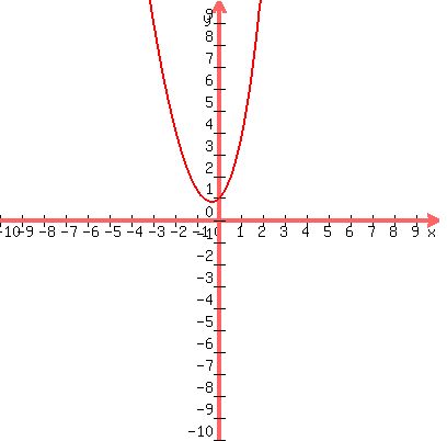 graph%28400%2C400%2C-10%2C10%2C-10%2C10%2Cx%5E2+%2B+e%5Ex%29