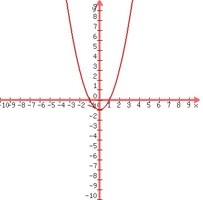 graph%28400%2C400%2C-10%2C10%2C-10%2C10%2Cx%5E2-1%29