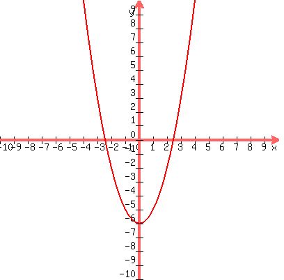 graph%28400%2C400%2C-10%2C10%2C-10%2C10%2Cx%5E2-6%29