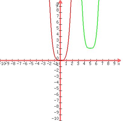graph%28400%2C400%2C-10%2C10%2C-10%2C10%2Cx%5E4%2C2%28x-5%29%5E4%2B2%29
