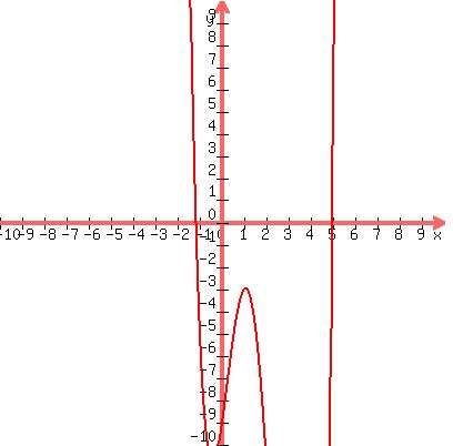 graph%28400%2C400%2C-10%2C10%2C-10%2C10%2Cx%5E4-6x%5E3%2B4x%5E2%2B7x-9%29