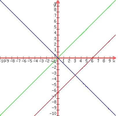 graph%28400%2C400%2C-10%2C10%2C-10%2C10%2Cx-6%2Cx%2C-x%29