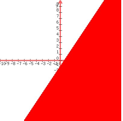 graph%28400%2C400%2C-10%2C10%2C-10%2C10%2Cy%3C%283%2F2%29x-1%29