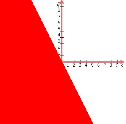 \"graph%28400%2C400%2C-10%2C10%2C-10%2C10%2Cy+%3C+-2x%29\"