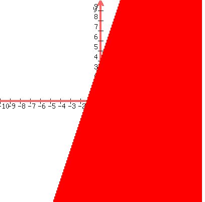 graph%28400%2C400%2C-10%2C10%2C-10%2C10%2Cy+%3C+3x%2B4%29