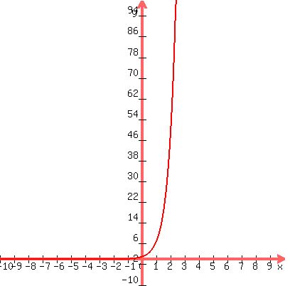 graph%28400%2C400%2C-10%2C10%2C-10%2C100%2C7%5Ex%29