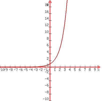 graph%28400%2C400%2C-10%2C10%2C-10%2C20%2C2.4%5Ex%29