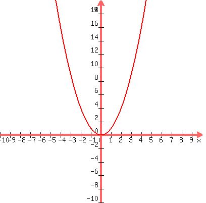 graph%28400%2C400%2C-10%2C10%2C-10%2C20%2Cx%5E2%29