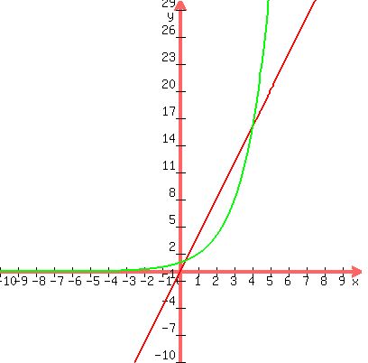 graph%28400%2C400%2C-10%2C10%2C-10%2C30%2C4x%2C2%5Ex%29