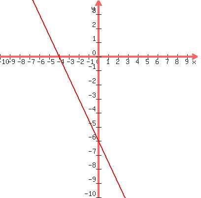 graph%28400%2C400%2C-10%2C10%2C-10%2C4%2C%28-3%2F2%29x-6%29