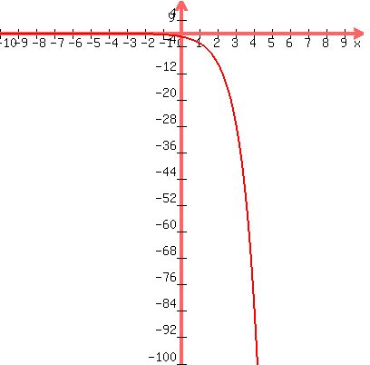 graph%28400%2C400%2C-10%2C10%2C-100%2C10%2C-3%5Ex%29