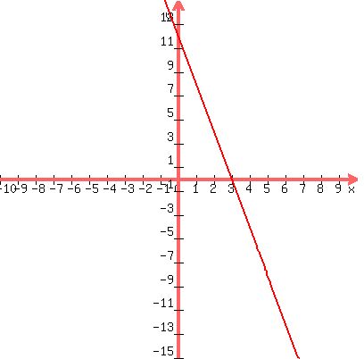 graph%28400%2C400%2C-10%2C10%2C-15%2C15%2C-4x%2B12%29