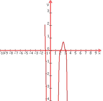 \"graph%28400%2C400%2C-10%2C10%2C-4%2C4%2C-%28x%2B1%29%5E3%2A%28x-2%29%5E3%2A%28x-3%29%5E3%29\"