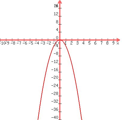 graph%28400%2C400%2C-10%2C10%2C-40%2C20%2C-3x%5E2%29