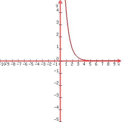 graph%28400%2C400%2C-10%2C10%2C-5%2C5%2C%281%2F4%29%5E%28x-2%29%29