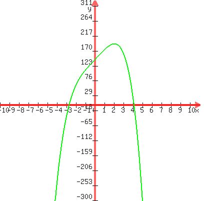 graph%28400%2C400%2C-10%2C11%2C-300%2C329%2C0%2C-x%5E4+%2B+32x+%2B+144%29