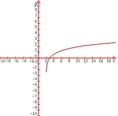 graph%28400%2C400%2C-10%2C20%2C-10%2C10%2Cln%28x-2%29%2Fln%283%29%29