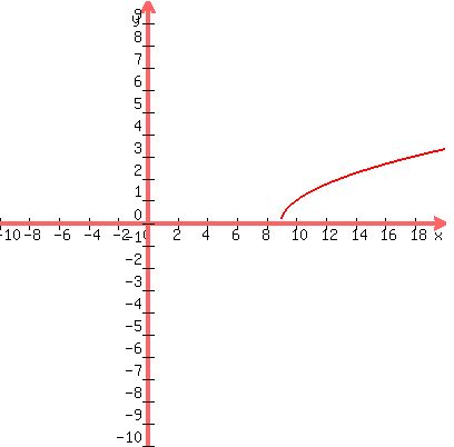 graph%28400%2C400%2C-10%2C20%2C-10%2C10%2Csqrt%28x-9%29%29