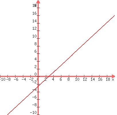 graph%28400%2C400%2C-10%2C20%2C-10%2C20%2C%2813%2F14%29x-2.6%29