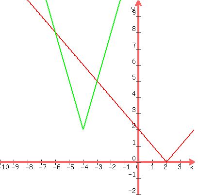 graph%28400%2C400%2C-10%2C4%2C-2%2C10%2Cabs%28x-2%29%2Cabs%283x%2B12%29%2B2%29