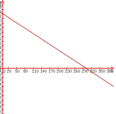 graph%28400%2C400%2C-10%2C400%2C-10%2C15%2C12-%28x%2F25%29%29