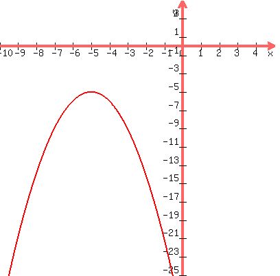 graph%28400%2C400%2C-10%2C5%2C-25%2C5%2C-x%5E2-10x-30%29