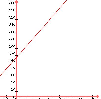 graph%28400%2C400%2C-10%2C50%2C-10%2C400%2C7.8x%2B162%29