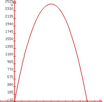 graph%28400%2C400%2C-10%2C60%2C-10%2C2600%2C-4x%5E2%2B200x%29