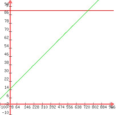 \"graph%28400%2C400%2C-100%2C1000%2C-10%2C100%2C90%2C.10x%2B15%29\"