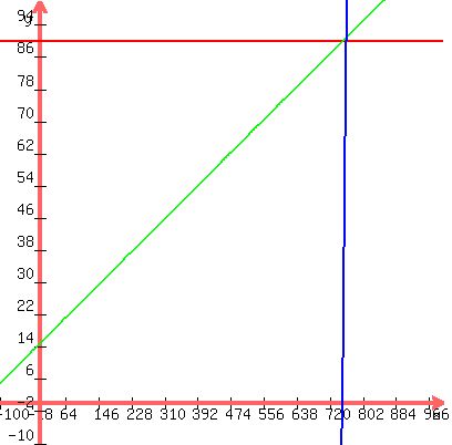 \"graph%28400%2C400%2C-100%2C1000%2C-10%2C100%2C90%2C.10x%2B15%2C10%2A%28x-750%29%29\"