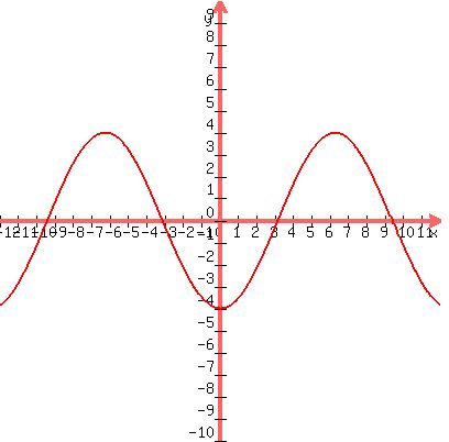graph%28400%2C400%2C-12%2C12%2C-10%2C10%2C-4%2Acos%28x%2F2%29%29