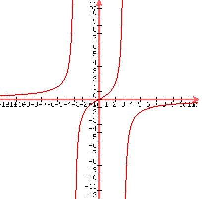 graph%28400%2C400%2C-12%2C12%2C-12%2C12%2C-5x%2F%28x%5E2-9%29%29
