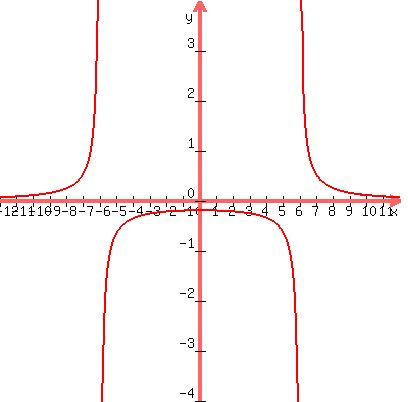 graph%28400%2C400%2C-12%2C12%2C-4%2C4%2C7%2F%28x%5E2-36%29%29