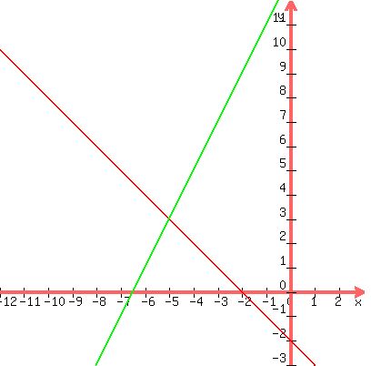 graph%28400%2C400%2C-12%2C3%2C-3%2C12%2C-x-2%2C2x%2B13%29