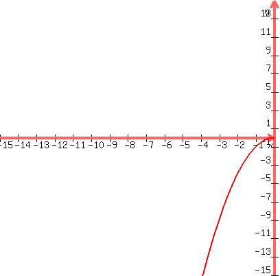 graph%28400%2C400%2C-15%2C0%2C-15%2C15%2C-x%5E2%29