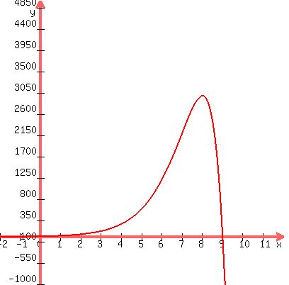 graph%28400%2C400%2C-2%2C12%2C-1000%2C5000%2C%289-x%29e%5Ex%29